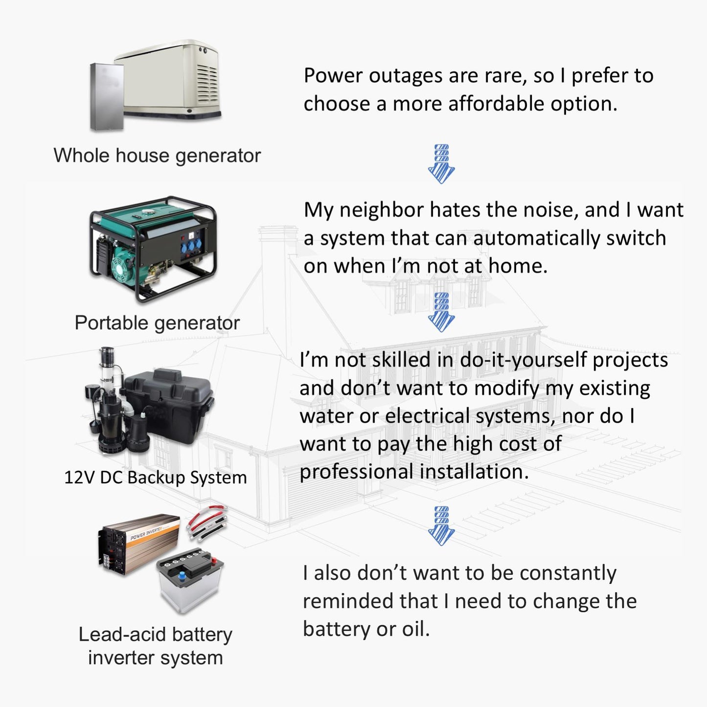 Heavy-Duty Backup Power for 120V Sump Pumps Engineered for extreme storms and 1–3 day outages. Features a built-in 51.2V 40Ah LiFePO₄ battery for reliable, automatic sump pump operation when you need it most.
