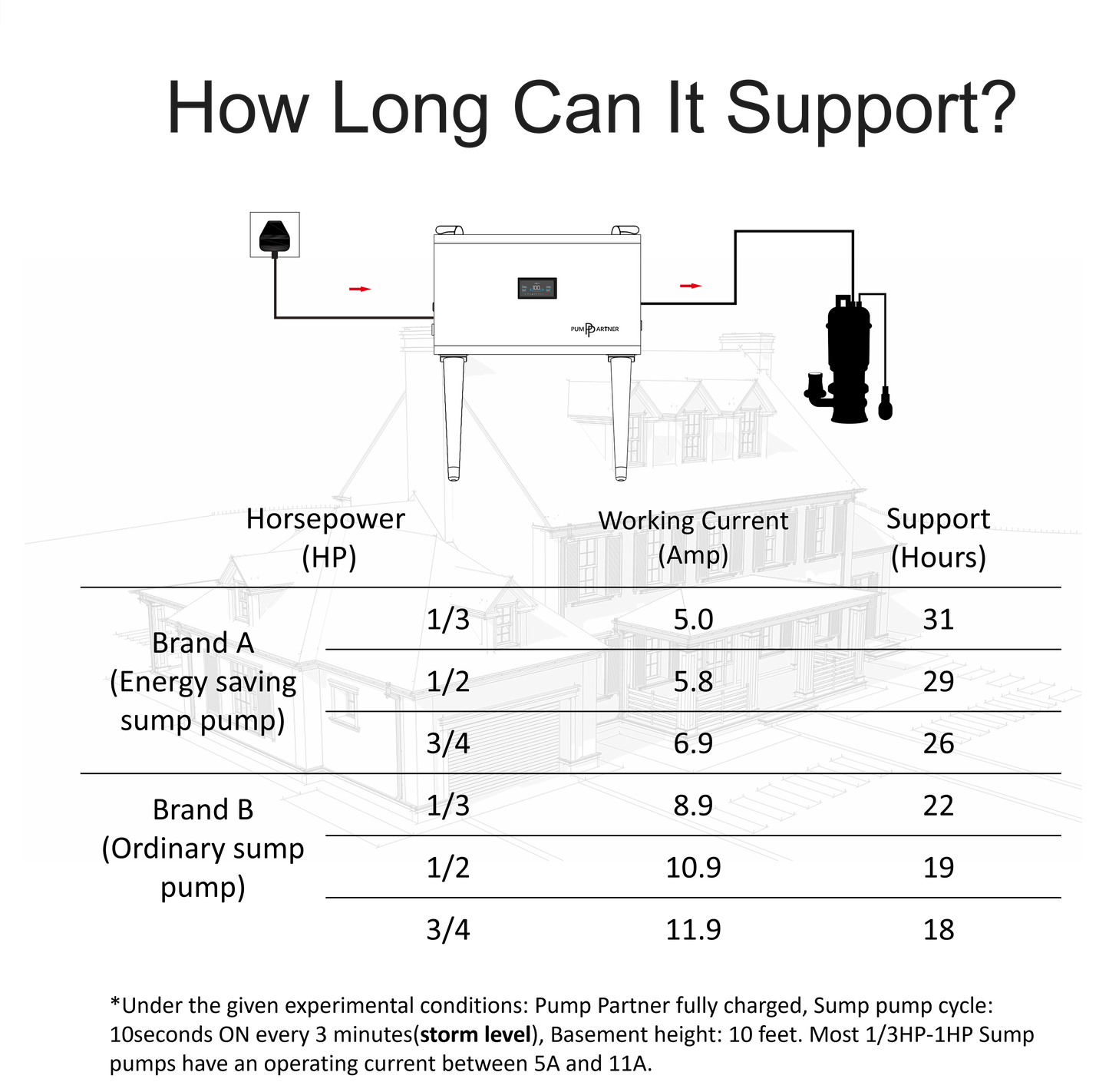 Heavy-Duty Backup Power for 120V Sump Pumps Engineered for extreme storms and 1–3 day outages. Features a built-in 51.2V 40Ah LiFePO₄ battery for reliable, automatic sump pump operation when you need it most.